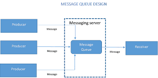 Popular message broker: message broker architecture | Hevo Data